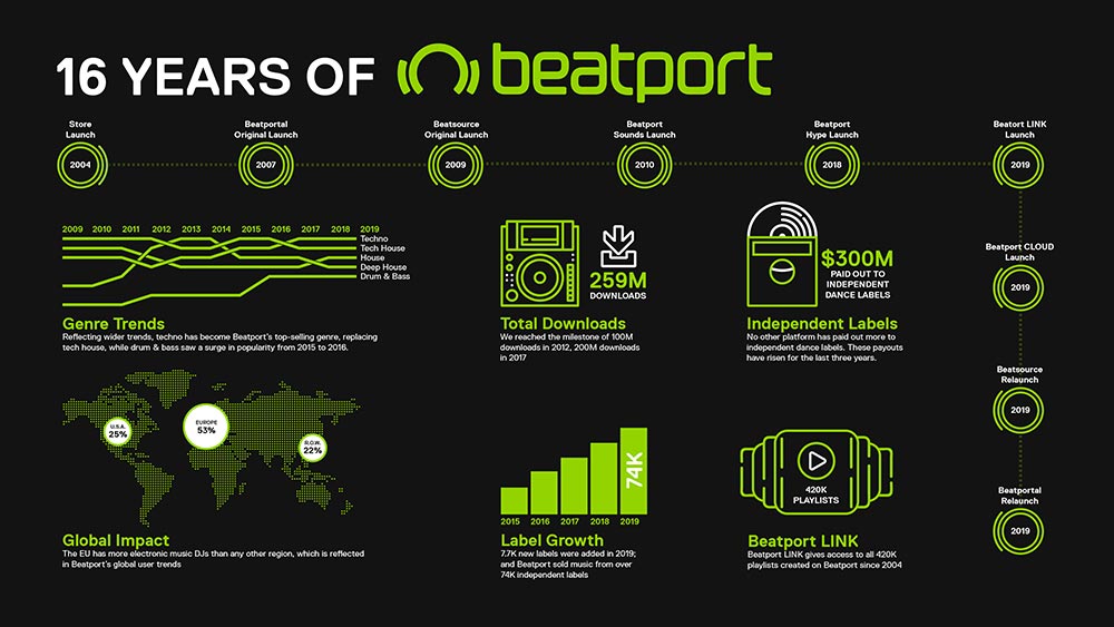 Beatport celebrates 16 years - infographic