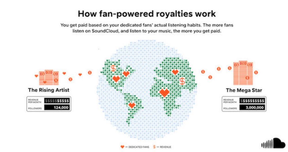 "SoundCloud - New royalty model"